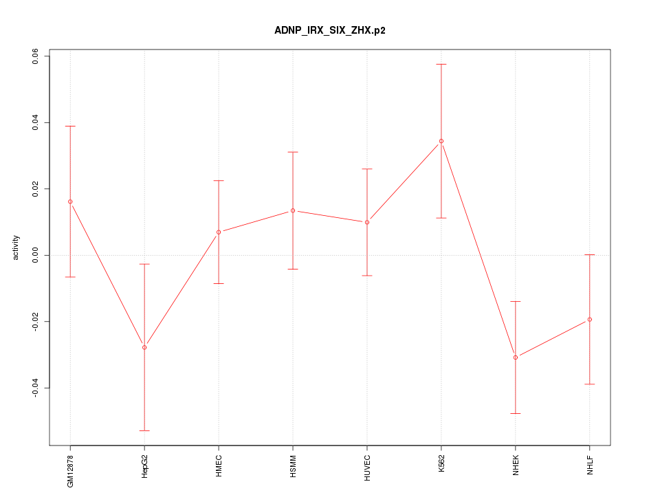 activity profile for motif ADNP_IRX_SIX_ZHX.p2