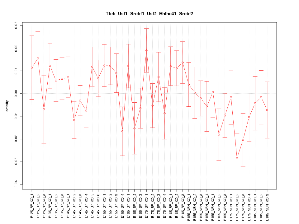 activity profile for motif Tfeb_Usf1_Srebf1_Usf2_Bhlhe41_Srebf2