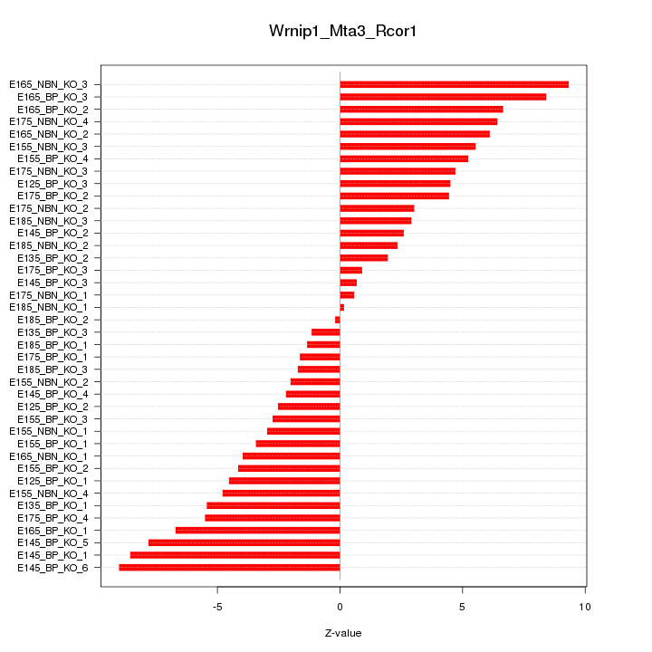 Sorted Z-values for motif Wrnip1_Mta3_Rcor1