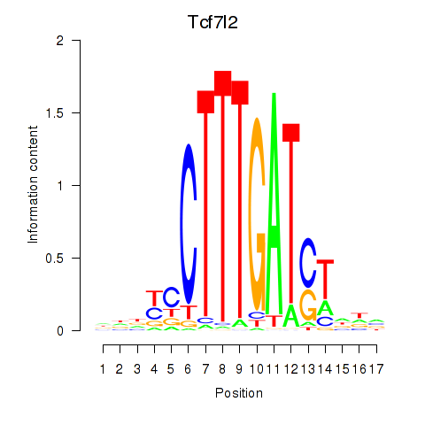 logo of Tcf7l2