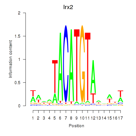 logo of Irx2