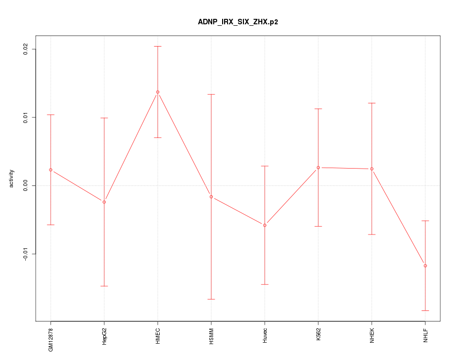 activity profile for motif ADNP_IRX_SIX_ZHX.p2