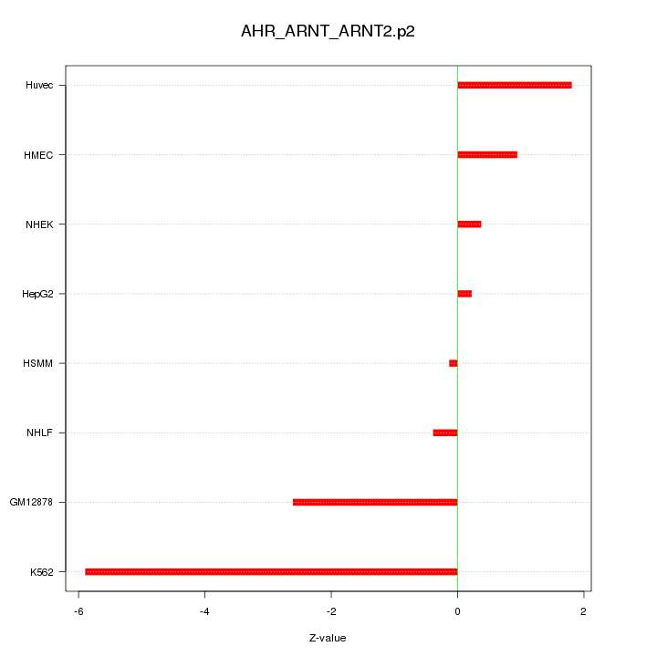 Sorted Z-values for motif AHR_ARNT_ARNT2.p2