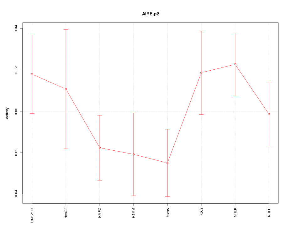 activity profile for motif AIRE.p2