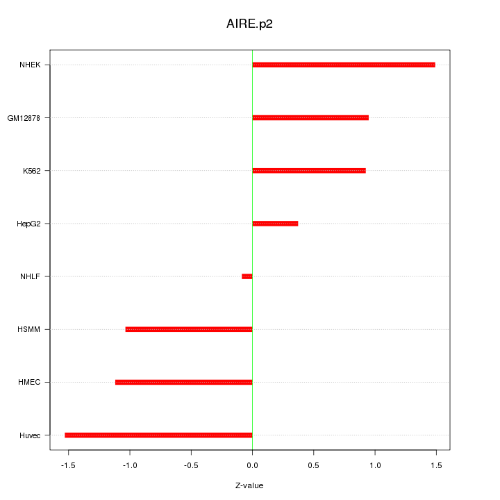 Sorted Z-values for motif AIRE.p2