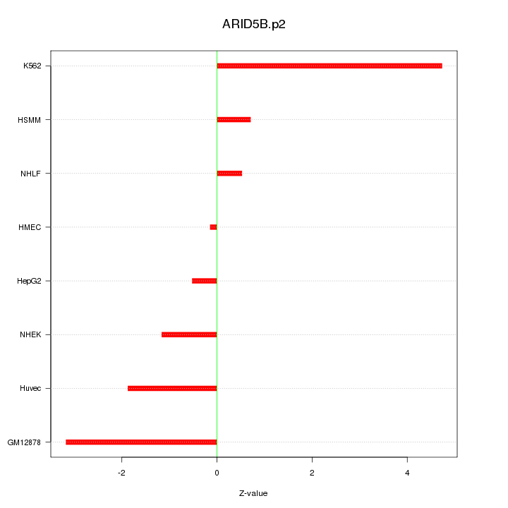 Sorted Z-values for motif ARID5B.p2