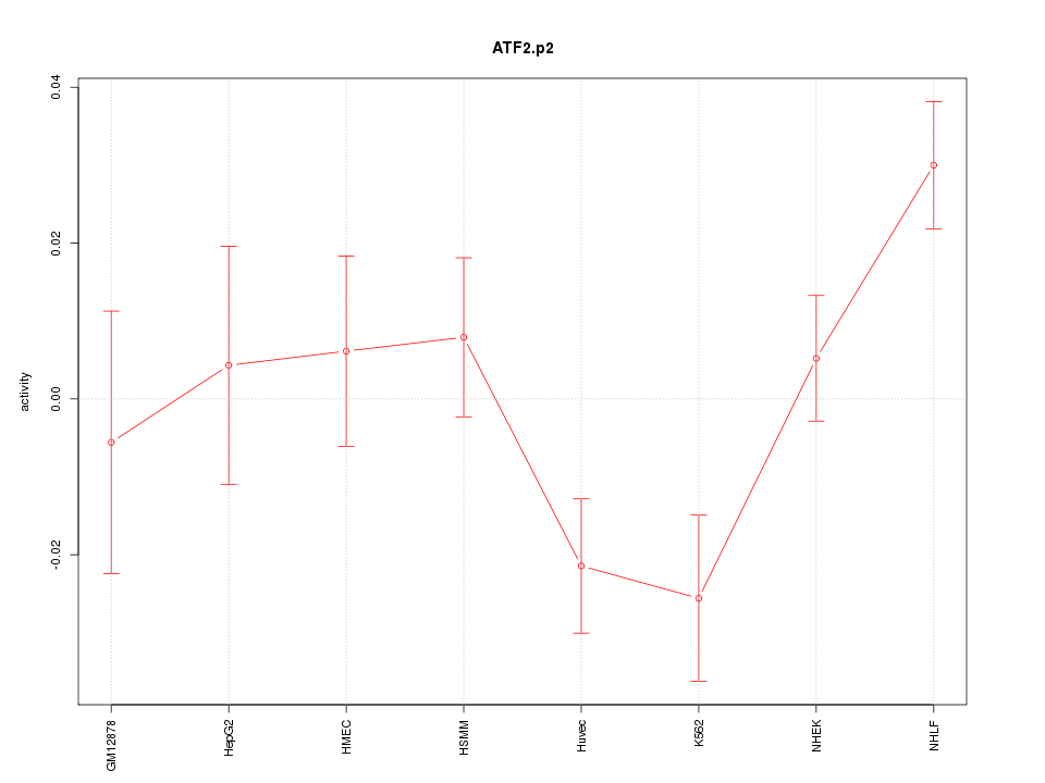 activity profile for motif ATF2.p2