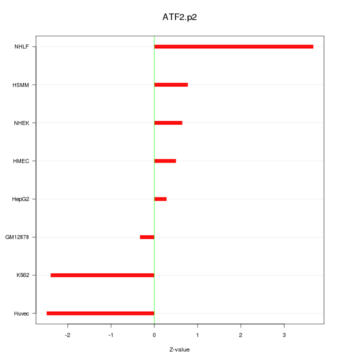 Sorted Z-values for motif ATF2.p2