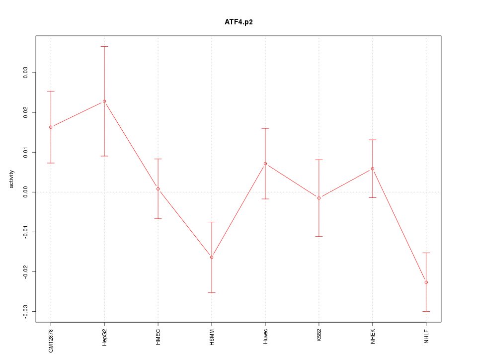 activity profile for motif ATF4.p2