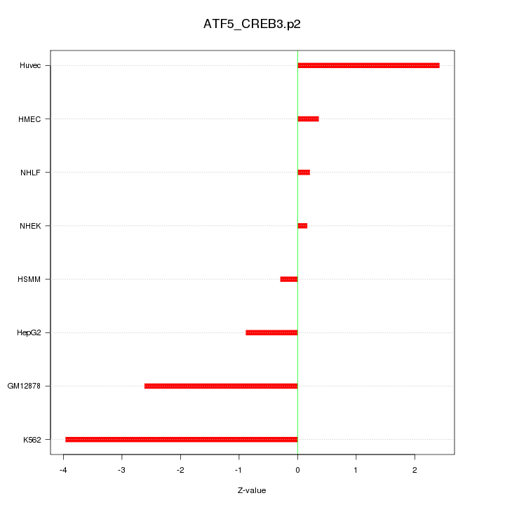 Sorted Z-values for motif ATF5_CREB3.p2