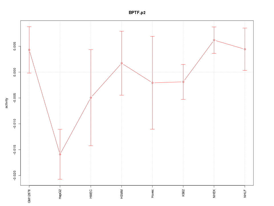 activity profile for motif BPTF.p2