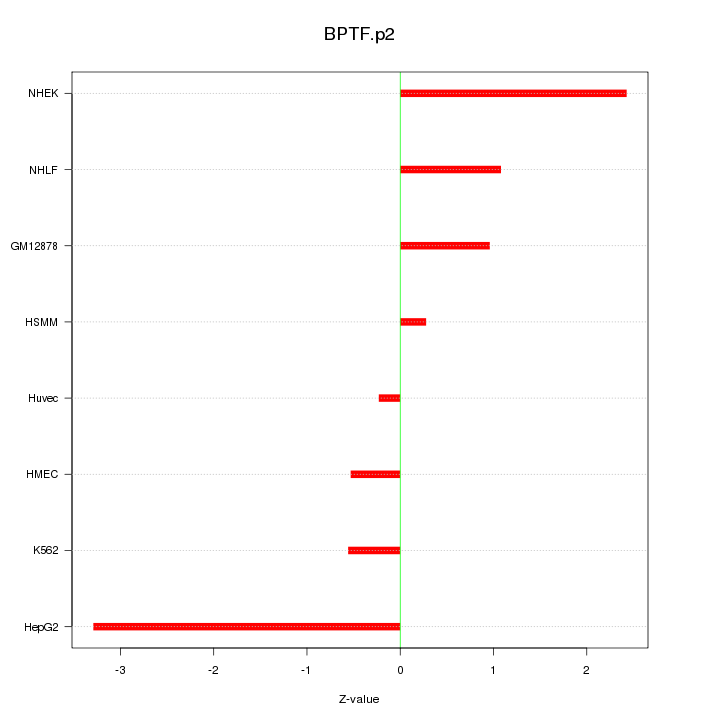 Sorted Z-values for motif BPTF.p2
