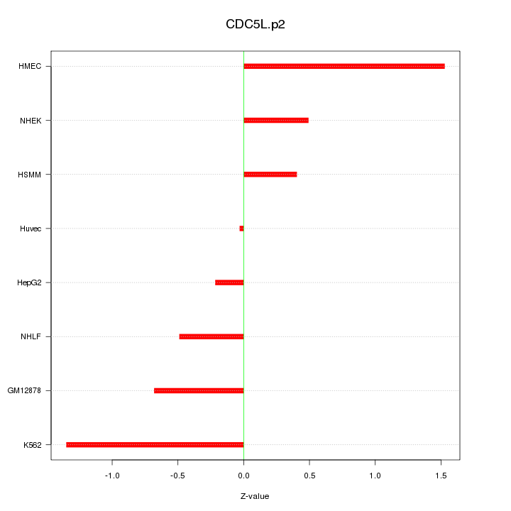 Sorted Z-values for motif CDC5L.p2