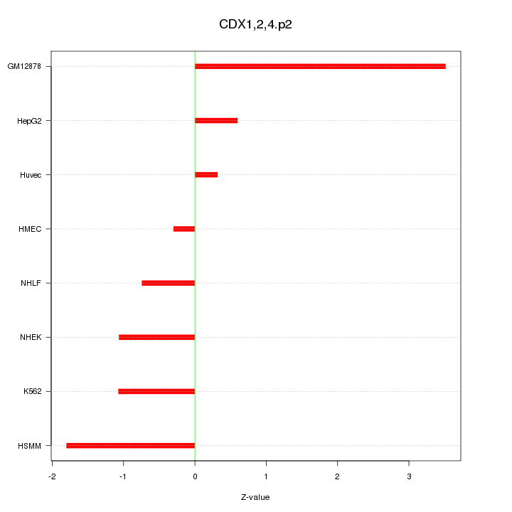Sorted Z-values for motif CDX1,2,4.p2
