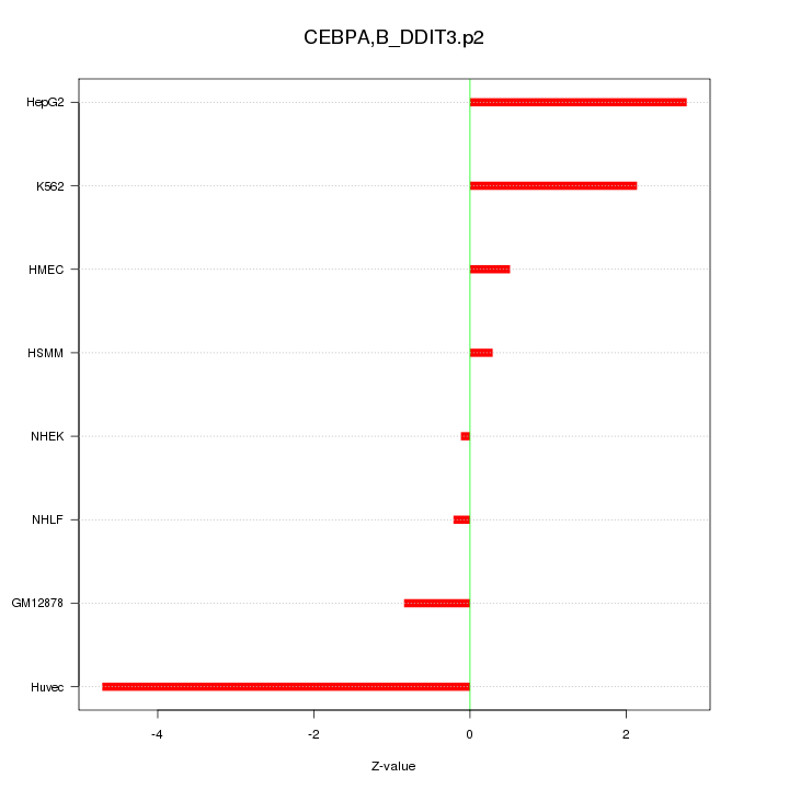 Sorted Z-values for motif CEBPA,B_DDIT3.p2