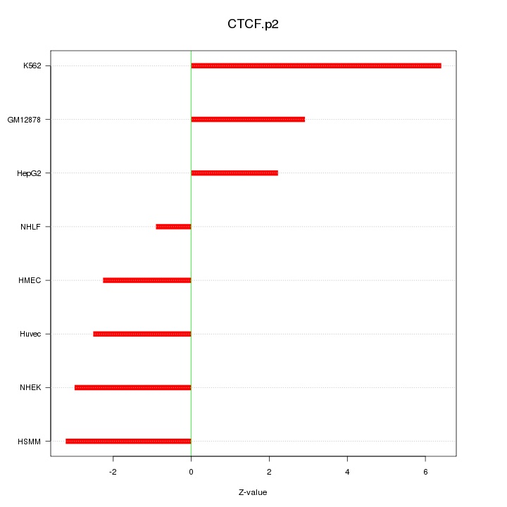Sorted Z-values for motif CTCF.p2