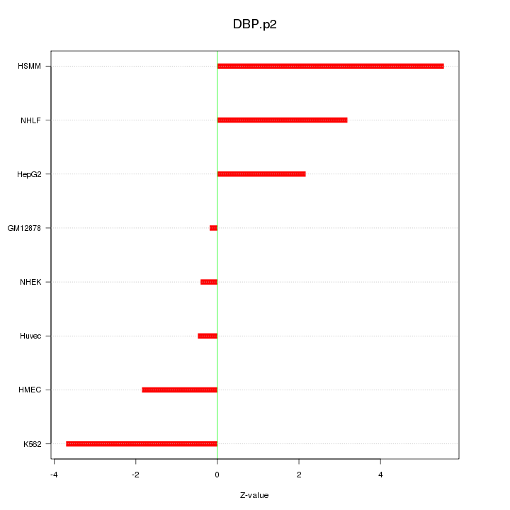 Sorted Z-values for motif DBP.p2