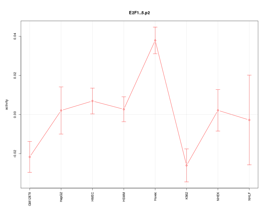 activity profile for motif E2F1..5.p2