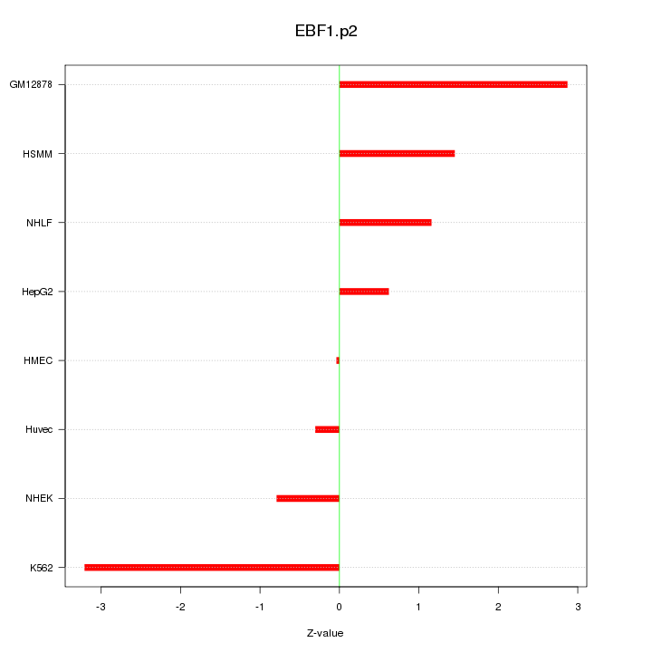 Sorted Z-values for motif EBF1.p2