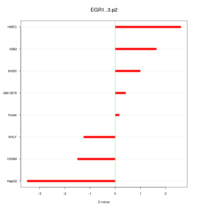 Sorted Z-values for motif EGR1..3.p2