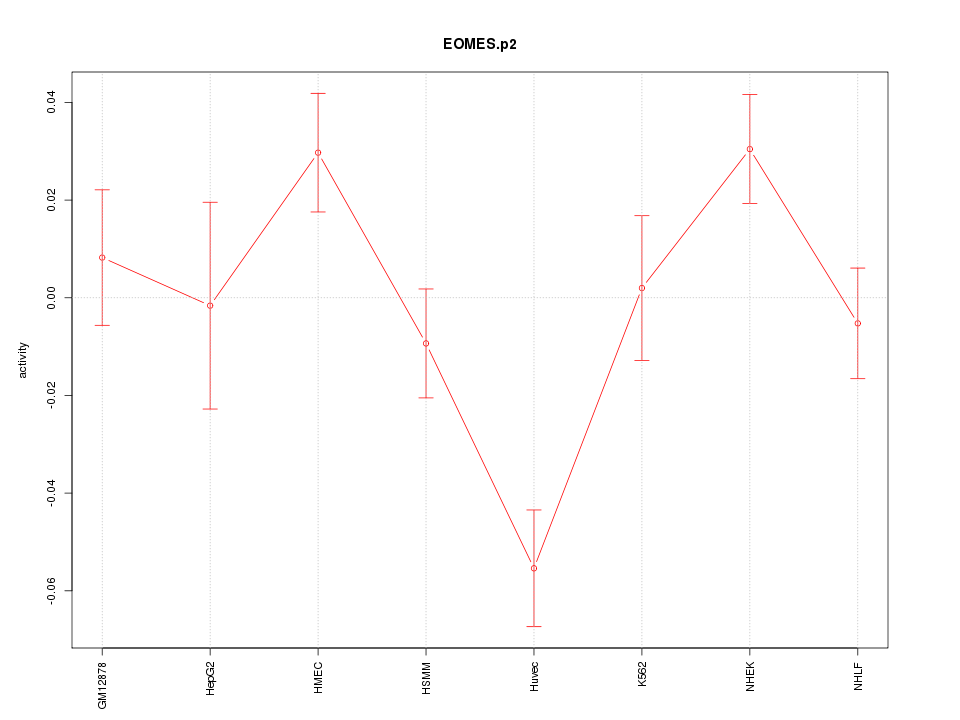 activity profile for motif EOMES.p2