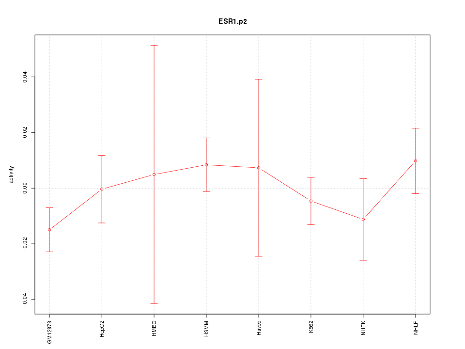 activity profile for motif ESR1.p2