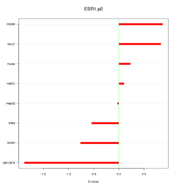 Sorted Z-values for motif ESR1.p2