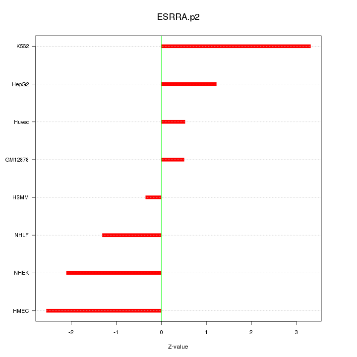 Sorted Z-values for motif ESRRA.p2