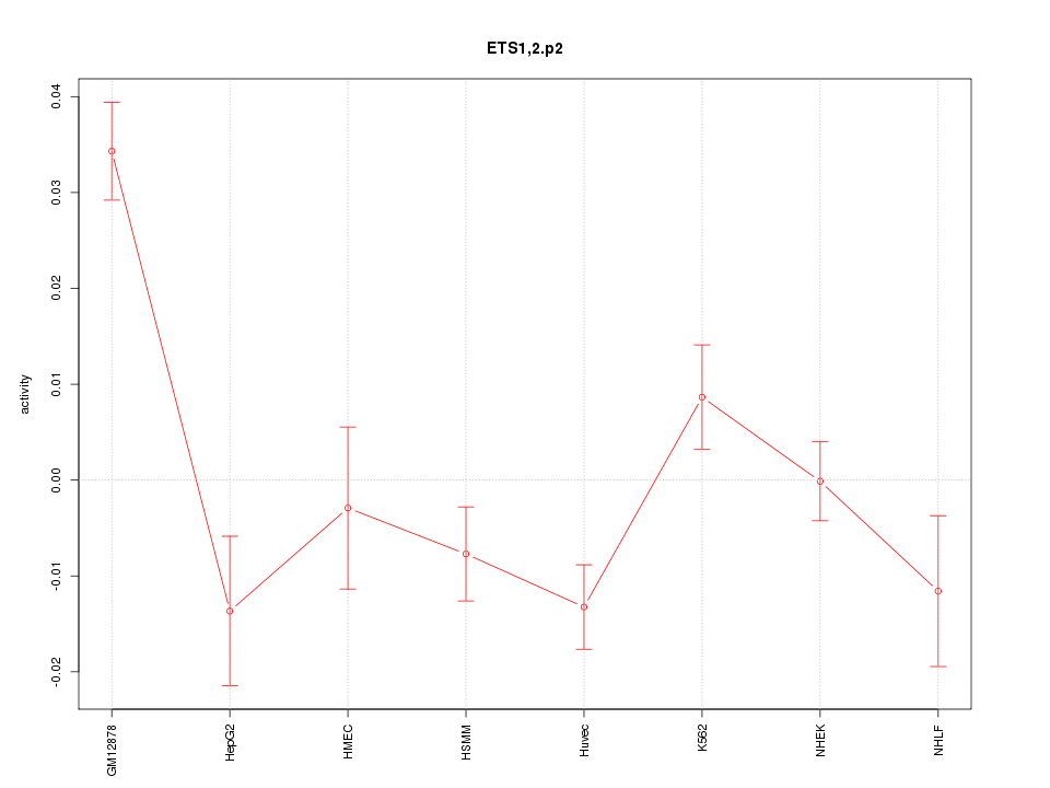 activity profile for motif ETS1,2.p2