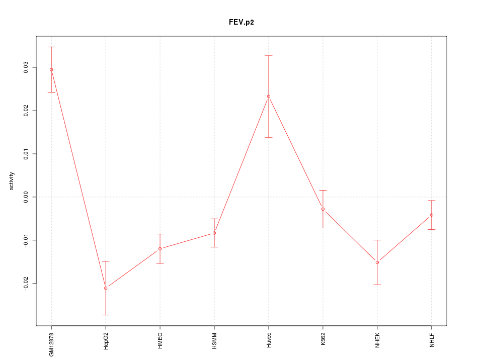 activity profile for motif FEV.p2