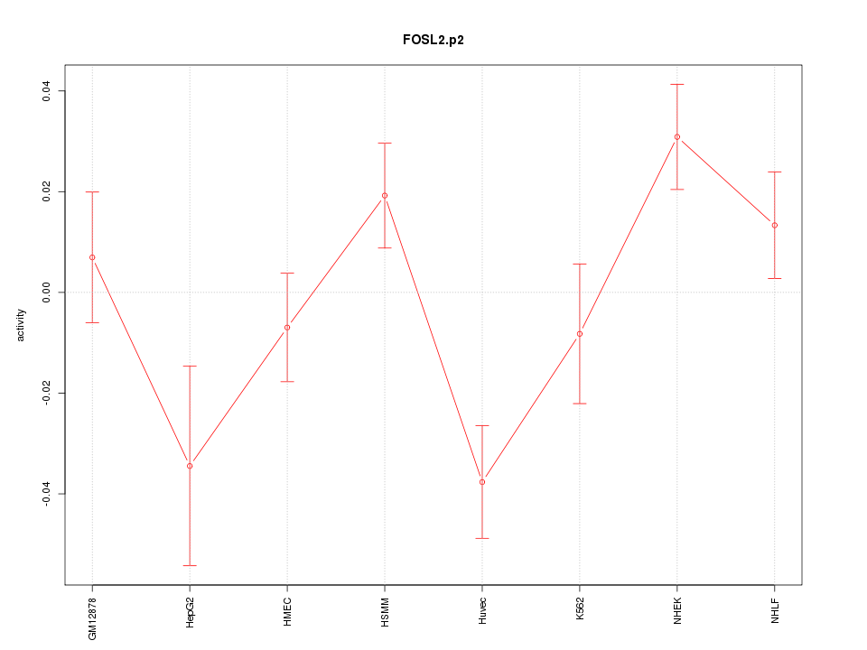 activity profile for motif FOSL2.p2