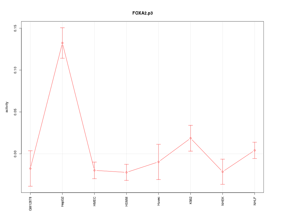 activity profile for motif FOXA2.p3