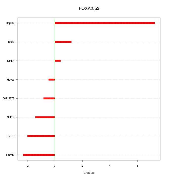 Sorted Z-values for motif FOXA2.p3
