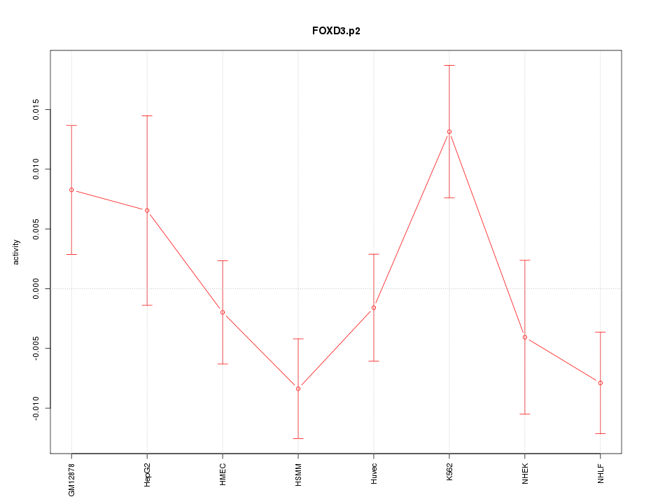 activity profile for motif FOXD3.p2