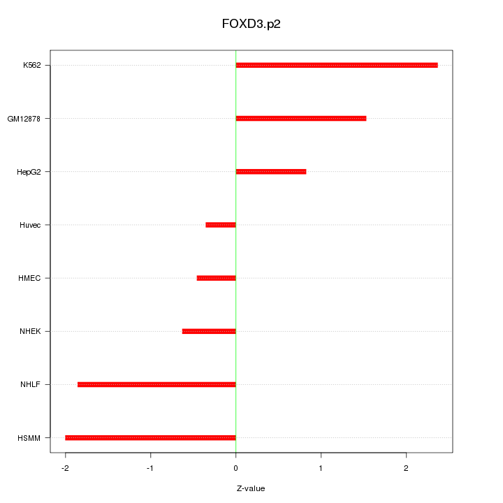 Sorted Z-values for motif FOXD3.p2
