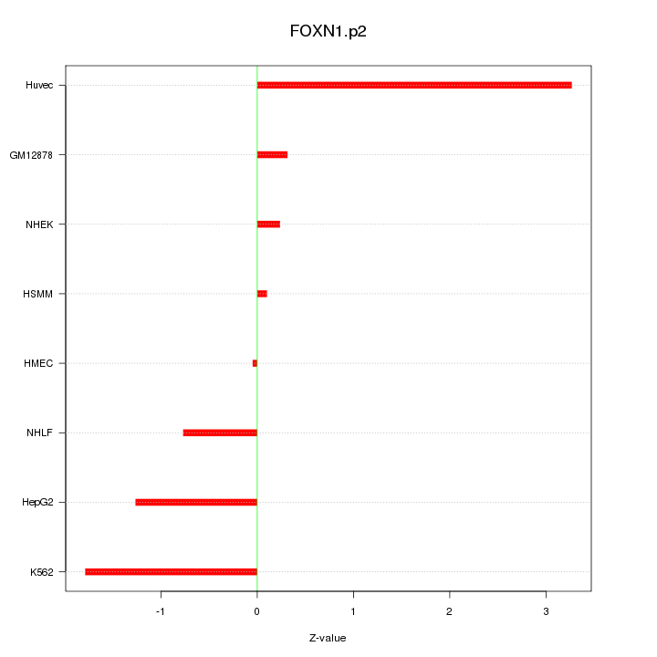 Sorted Z-values for motif FOXN1.p2