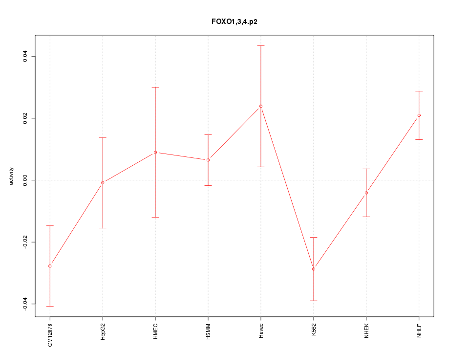 activity profile for motif FOXO1,3,4.p2
