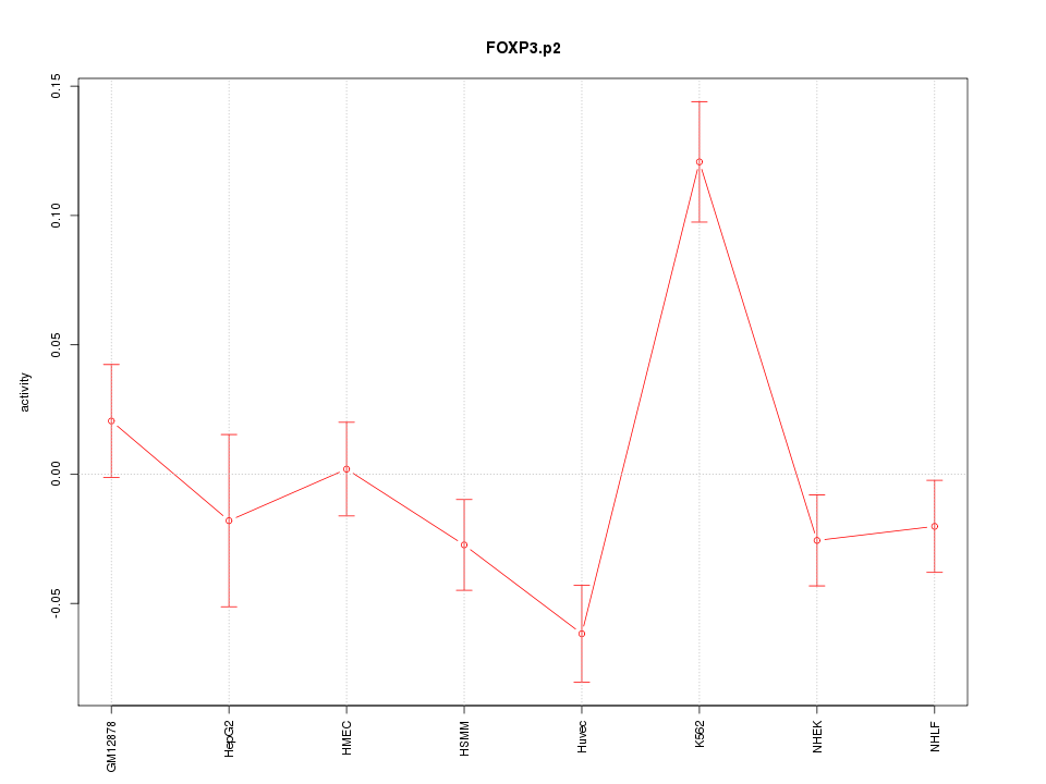 activity profile for motif FOXP3.p2