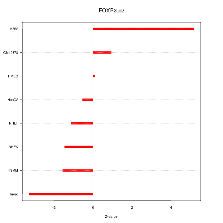 Sorted Z-values for motif FOXP3.p2