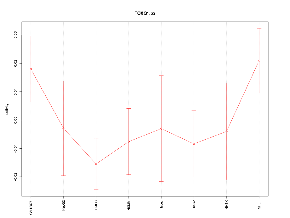 activity profile for motif FOXQ1.p2