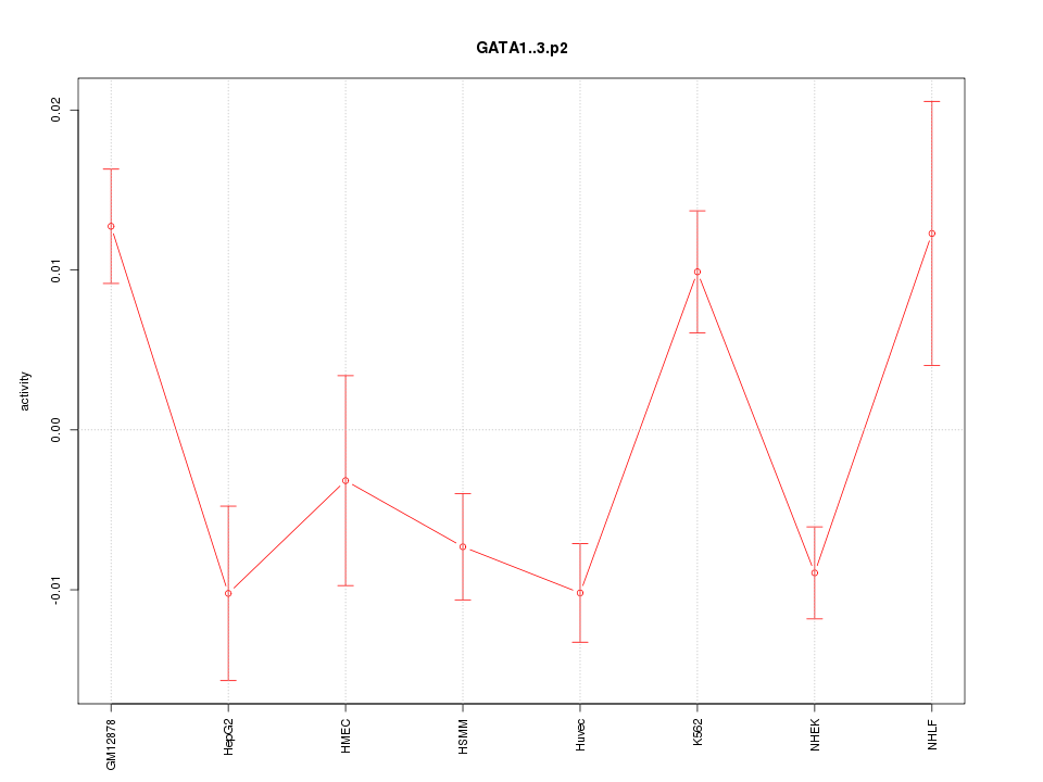 activity profile for motif GATA1..3.p2