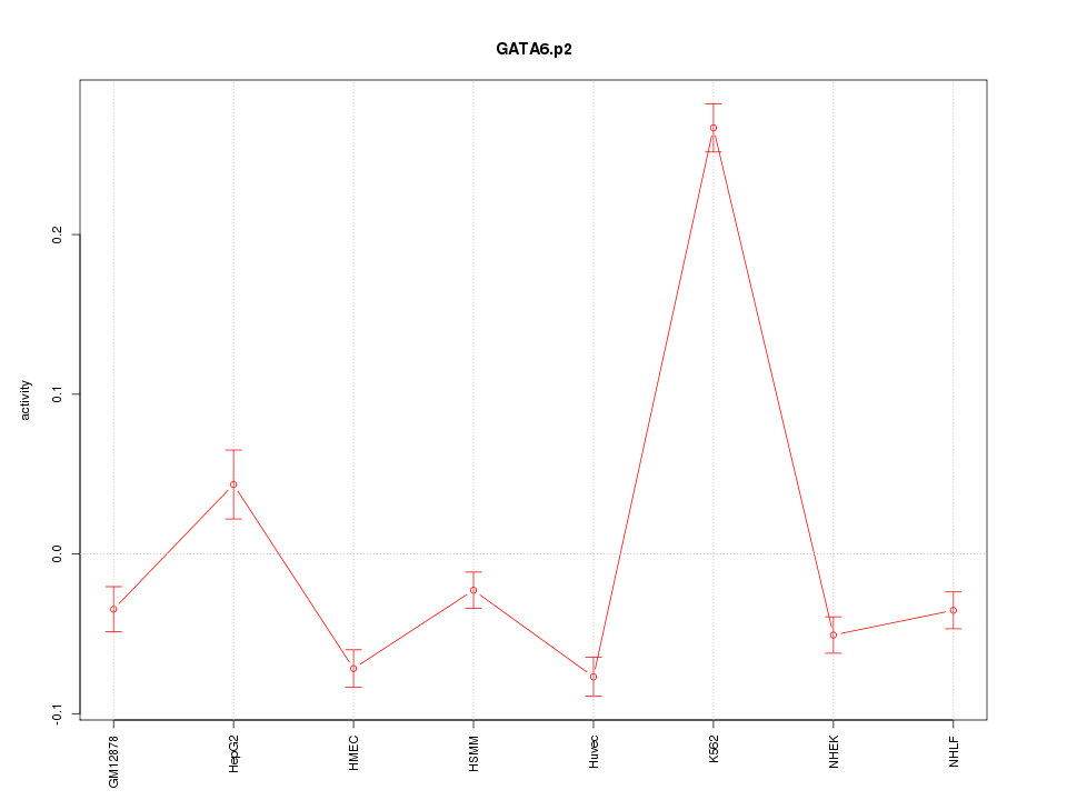 activity profile for motif GATA6.p2