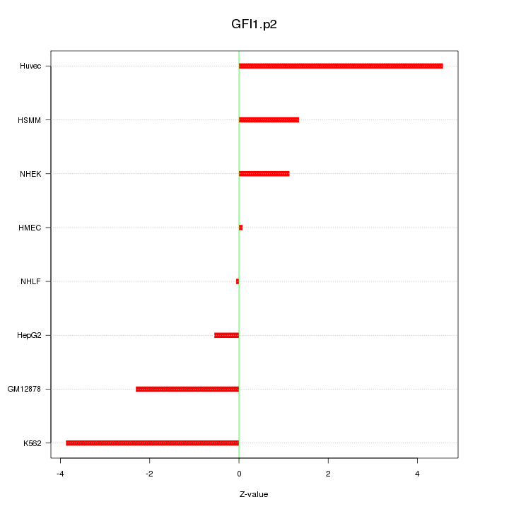 Sorted Z-values for motif GFI1.p2