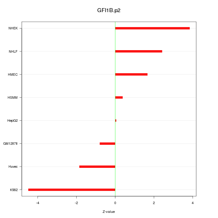 Sorted Z-values for motif GFI1B.p2
