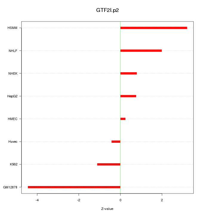 Sorted Z-values for motif GTF2I.p2