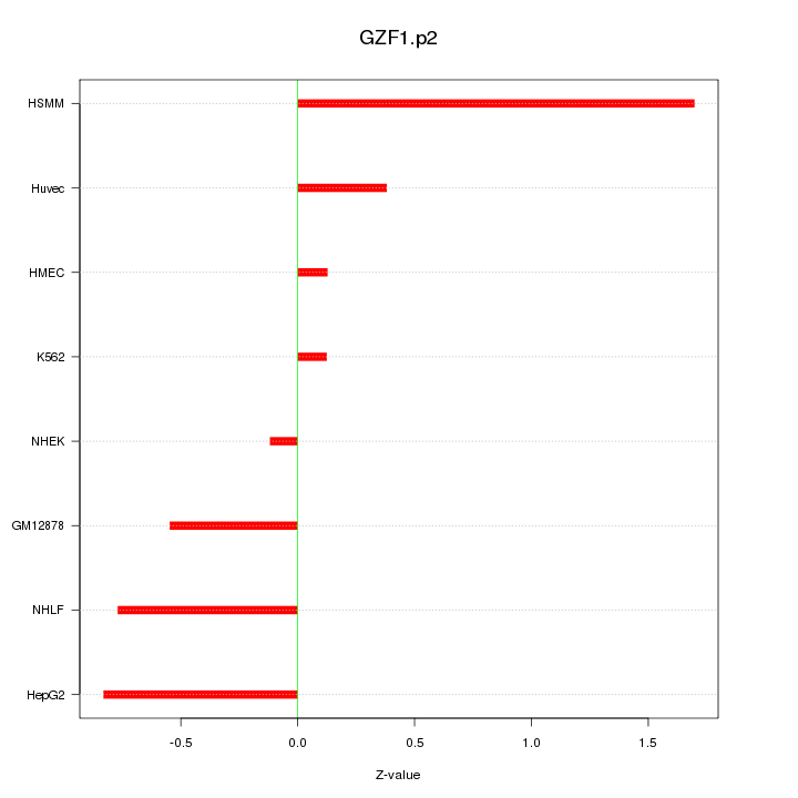 Sorted Z-values for motif GZF1.p2