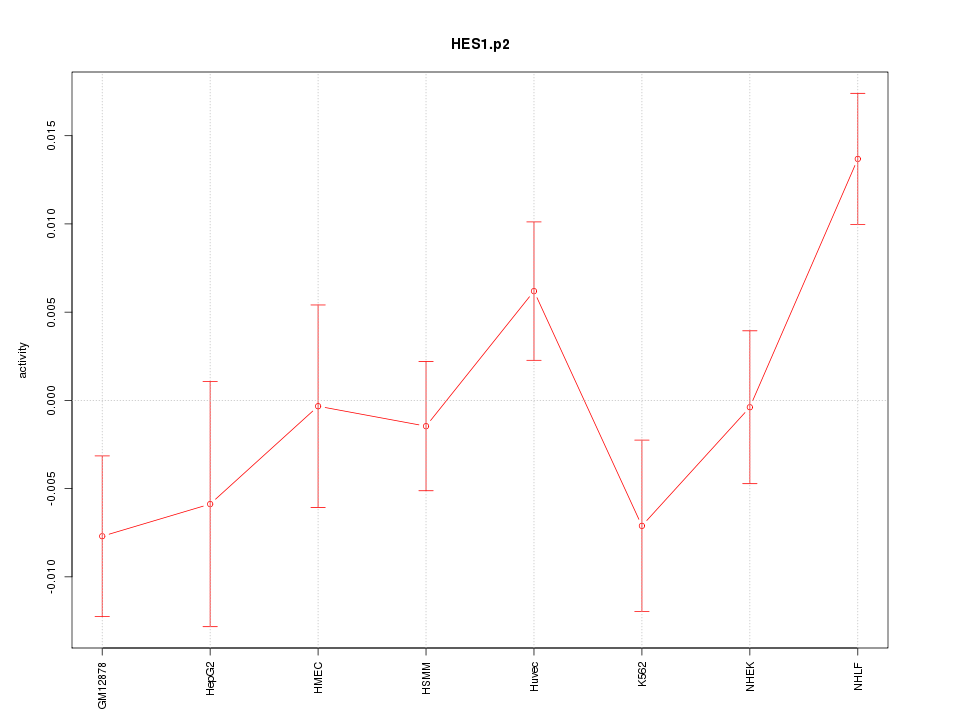 activity profile for motif HES1.p2