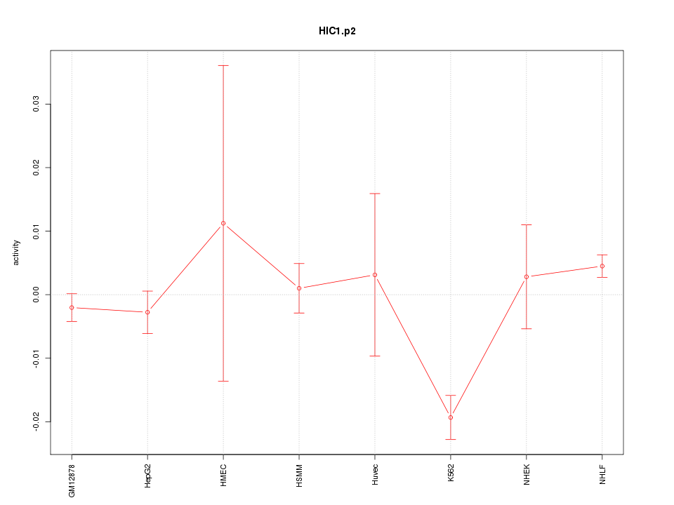 activity profile for motif HIC1.p2