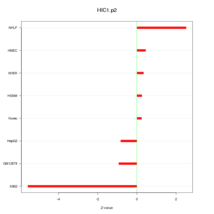 Sorted Z-values for motif HIC1.p2