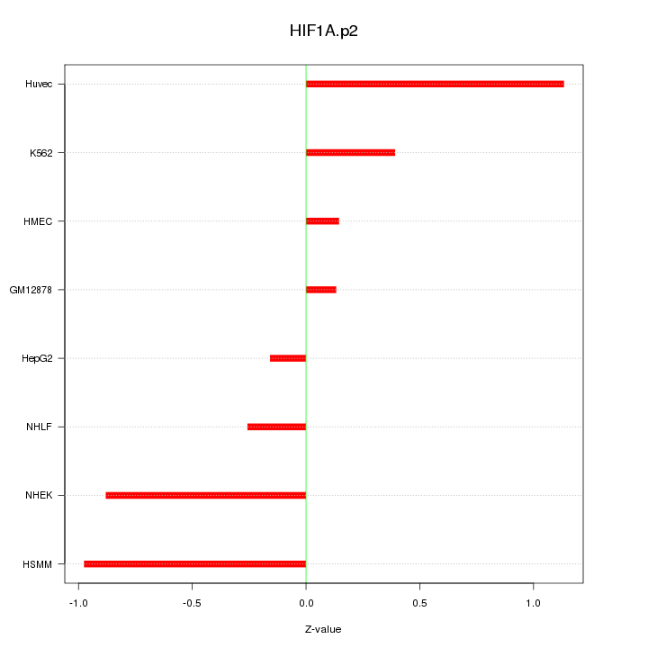 Sorted Z-values for motif HIF1A.p2